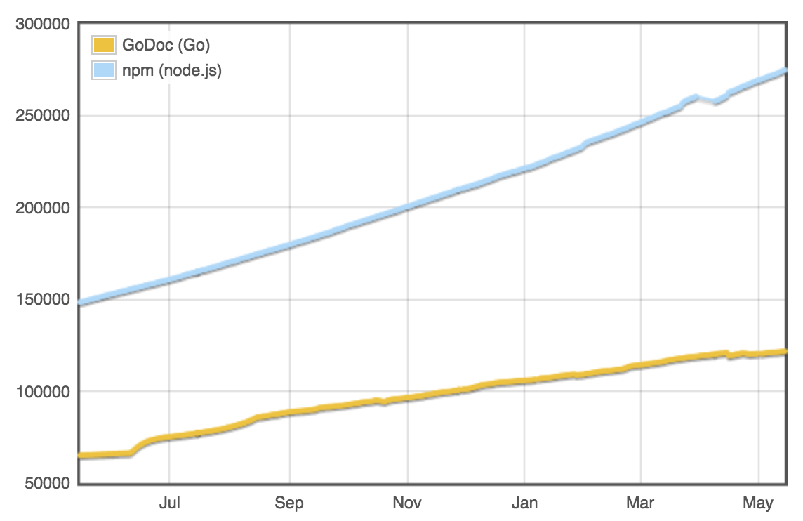 node-vs-go-packages