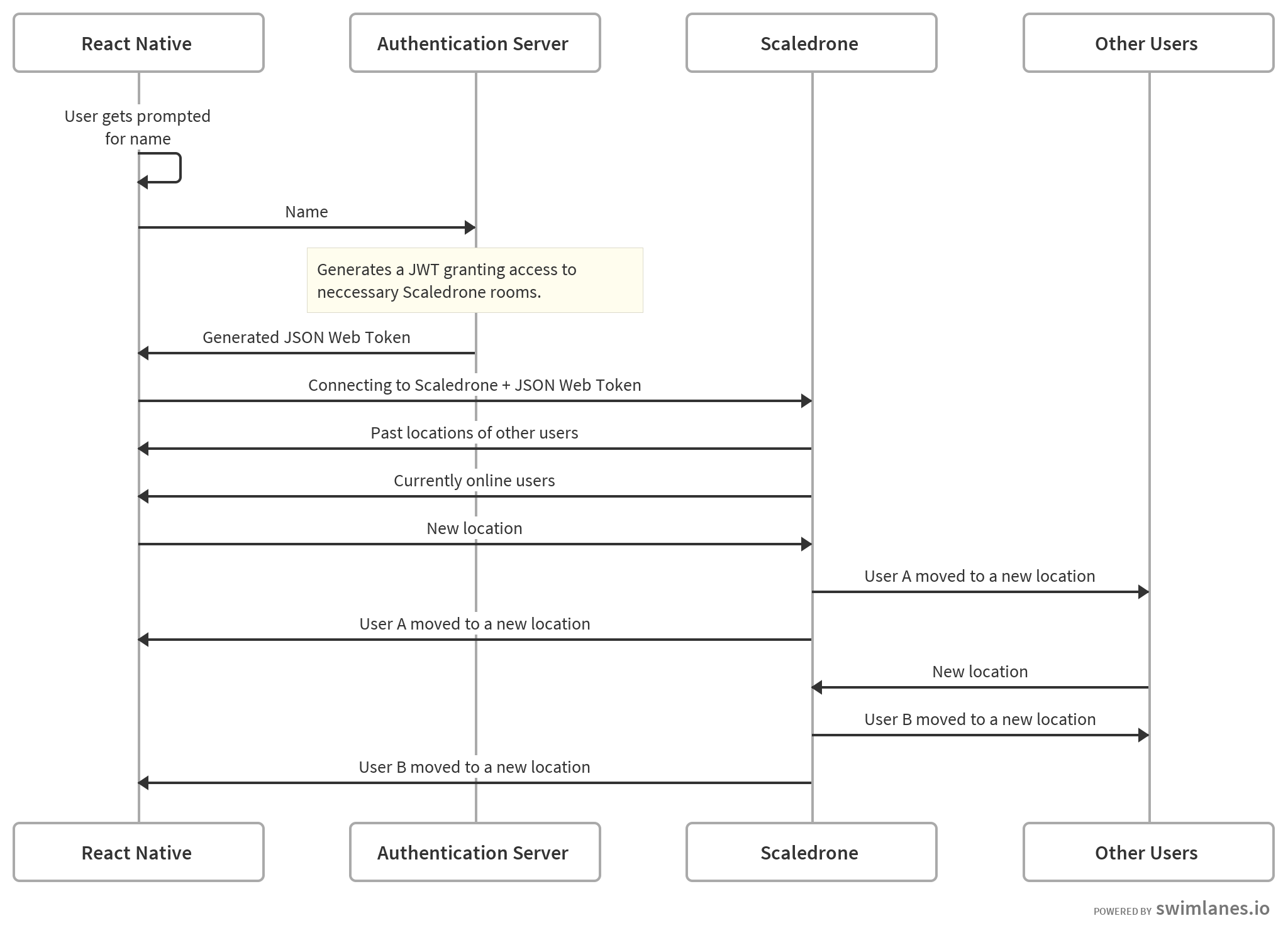 swimlanes-diagram